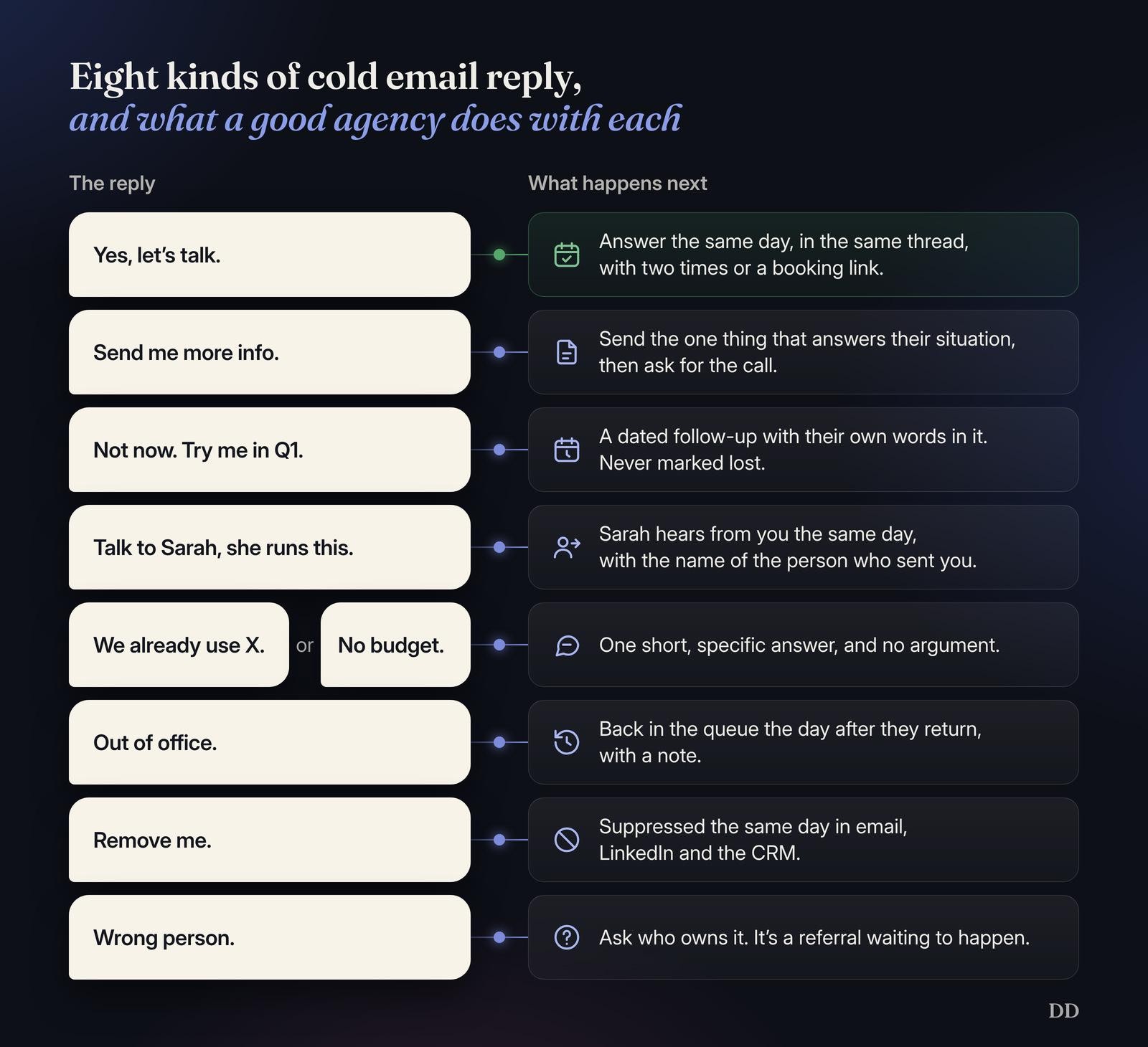 Cold email reply playbook showing eight kinds of reply, from yes to wrong person, and what a good agency does with each