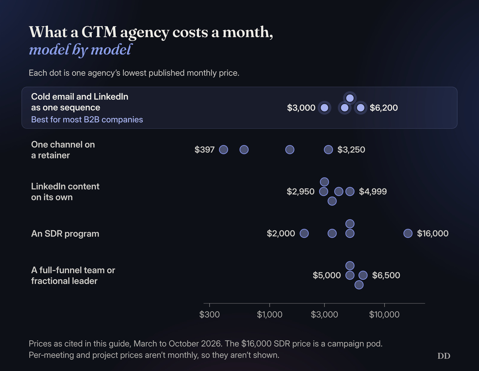 Dot chart of each agency’s lowest published monthly price, by model, on a scale from $300 to $10,000 and up: cold email and LinkedIn as one sequence $3,000 to $6,200, one channel on a retainer $397 to $3,250, LinkedIn content on its own $2,950 to $4,999, an SDR program $2,000 to $16,000 for a campaign pod, and a full-funnel team or fractional leader $5,000 to $6,500