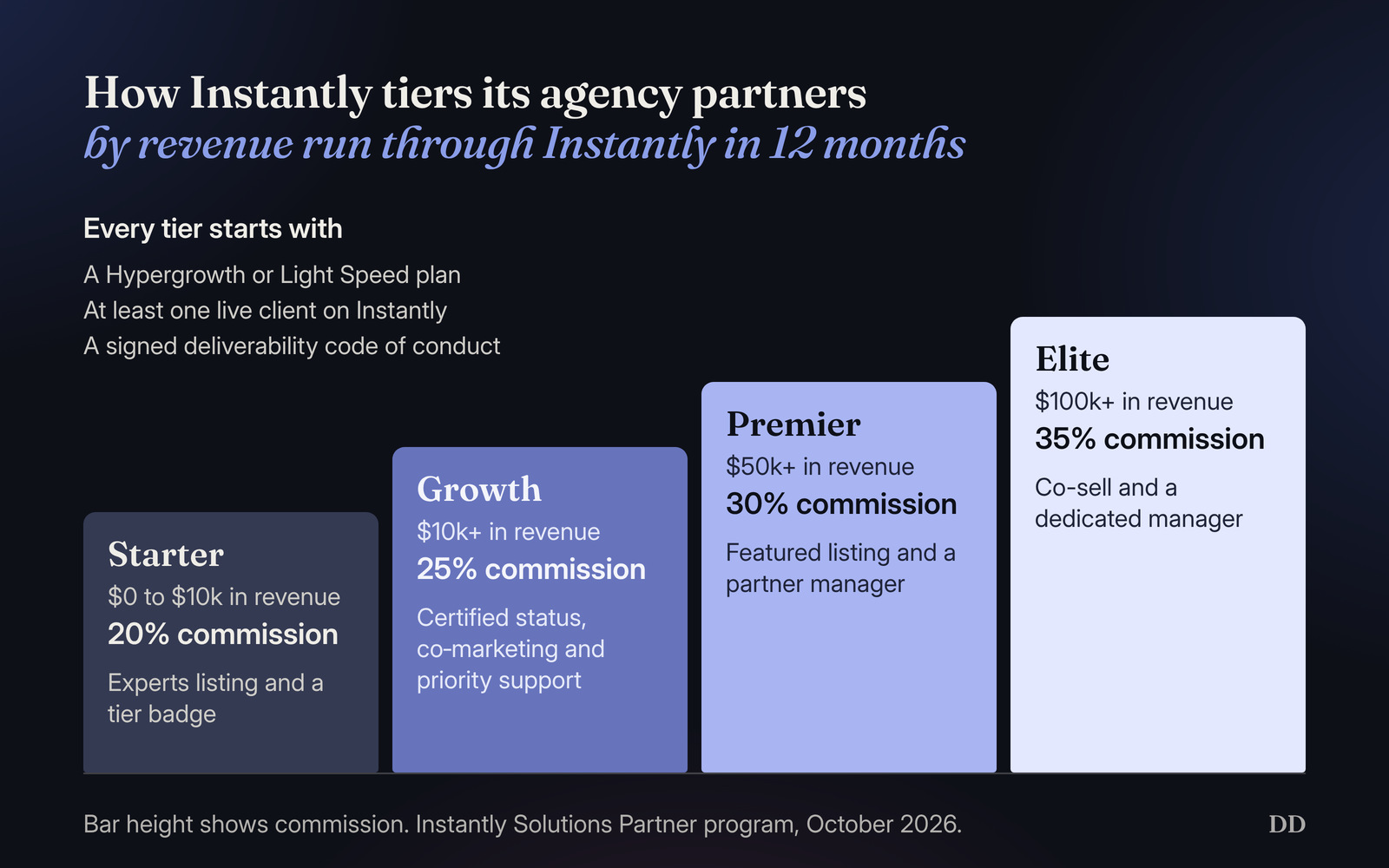 Stepped bar chart of Instantly’s Solutions Partner tiers, set by revenue generated through Instantly over 12 months: Starter, $0 to $10k, 20% commission; Growth, $10k+, 25% and certified status; Premier, $50k+, 30% and a featured listing; Elite, $100k+, 35% and co-sell. Every tier needs a Hypergrowth or Light Speed plan, a live client and a signed deliverability code of conduct
