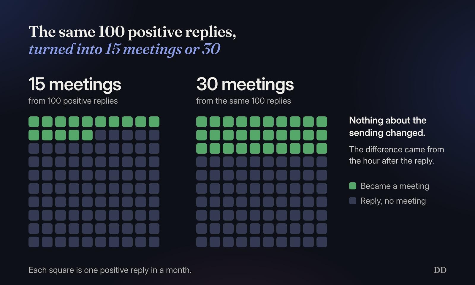Two grids of 100 positive replies. In one, 15 become meetings. In the other, 30 do, from the same list and the same copy