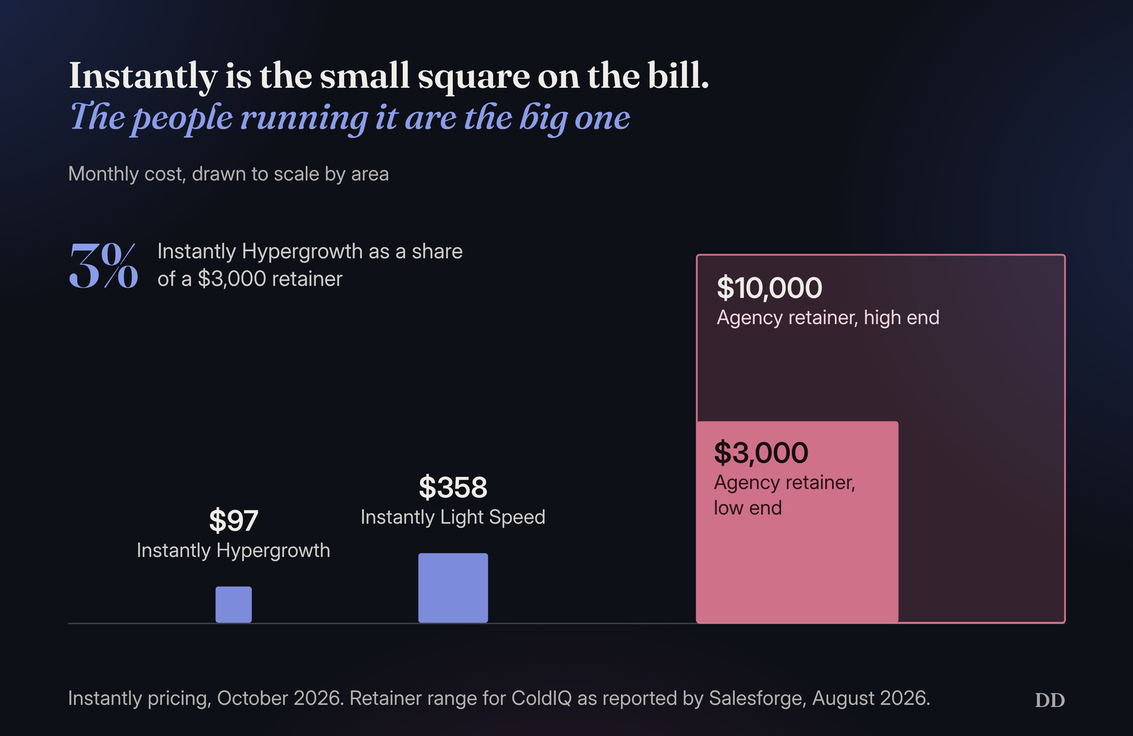 Squares drawn to scale by monthly cost: Instantly Hypergrowth at $97 and Light Speed at $358, next to an agency retainer of $3,000 to $10,000. Hypergrowth is about 3% of a $3,000 retainer