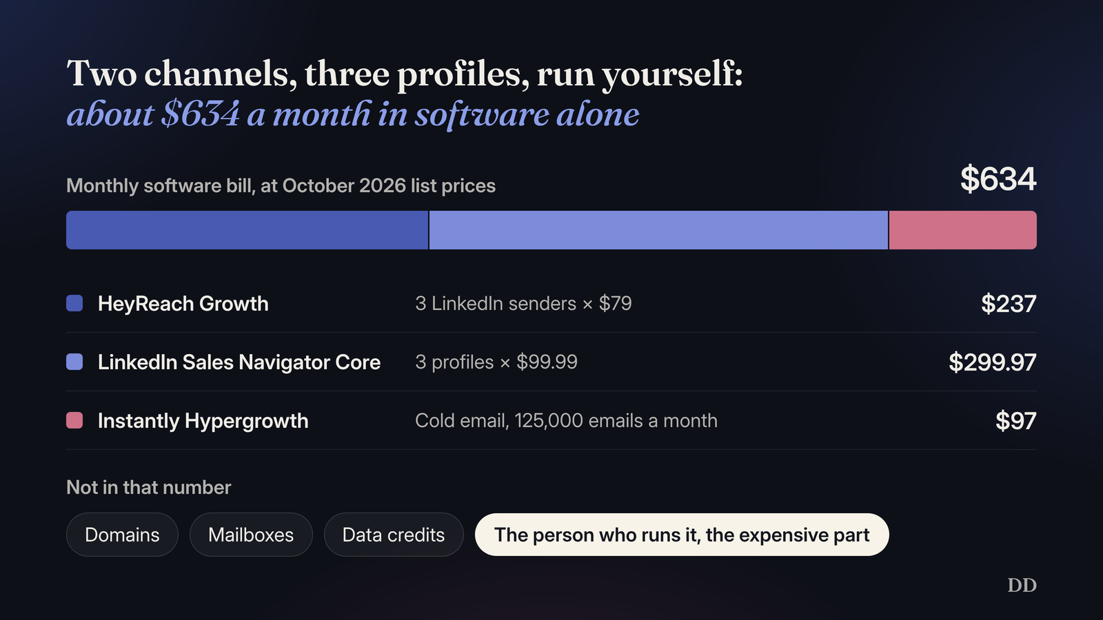 Stacked bar of the monthly software bill for running cold email and LinkedIn yourself across three profiles: HeyReach $237, Sales Navigator Core $299.97 and Instantly Hypergrowth $97, about $634 before domains, mailboxes, data credits and the person who runs it
