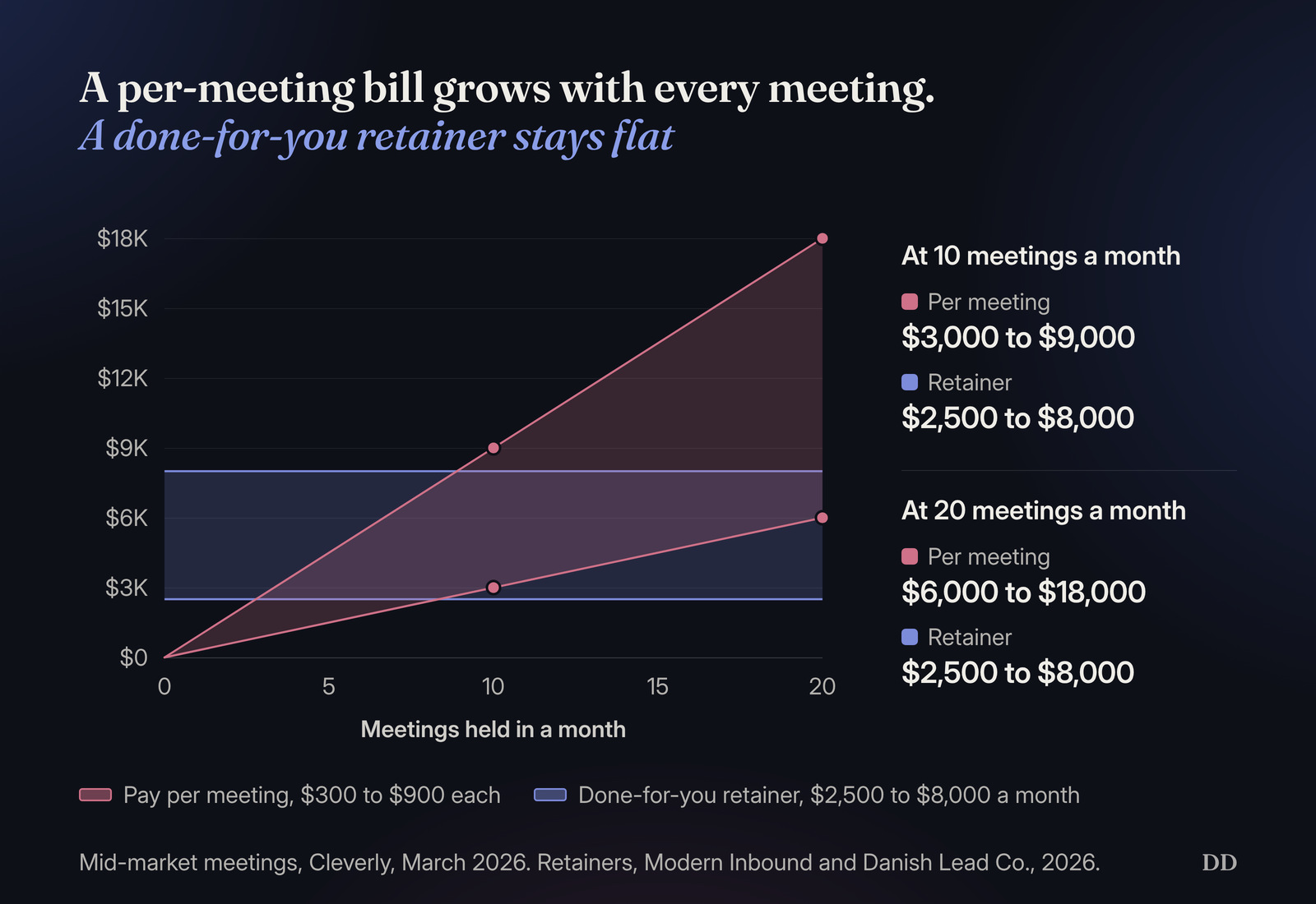 Line chart of monthly cost against meetings held. At $300 to $900 a mid-market meeting, the per-meeting bill reaches $3,000 to $9,000 at 10 meetings and $6,000 to $18,000 at 20, while a done-for-you retainer stays flat at $2,500 to $8,000 a month