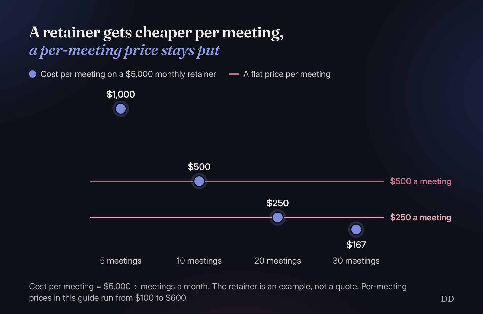 Dot chart of what each meeting costs on an example $5,000 monthly retainer: $1,000 at 5 meetings a month, $500 at 10, $250 at 20 and $167 at 30, against flat per-meeting prices of $500 and $250