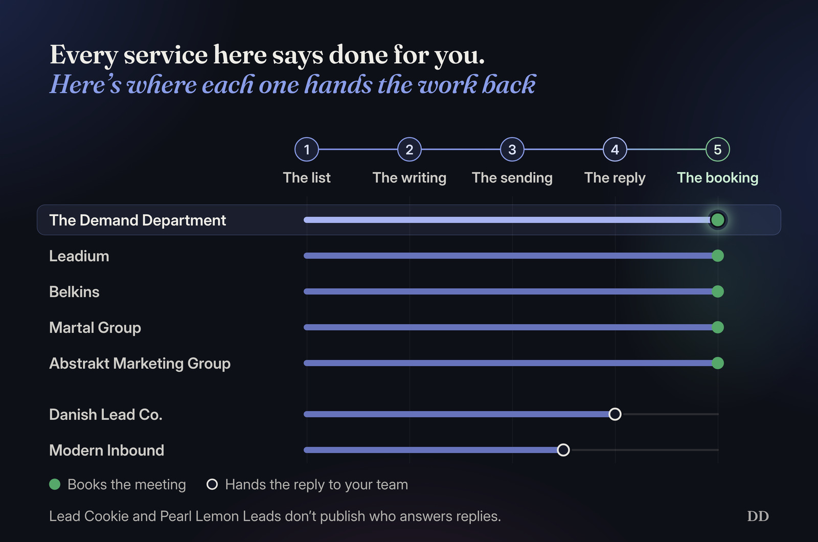 The five jobs between a market and a meeting, showing where each service hands the work back: Modern Inbound and Danish Lead Co. once the reply arrives, and Leadium, Belkins, Martal Group, Abstrakt and The Demand Department after booking the meeting