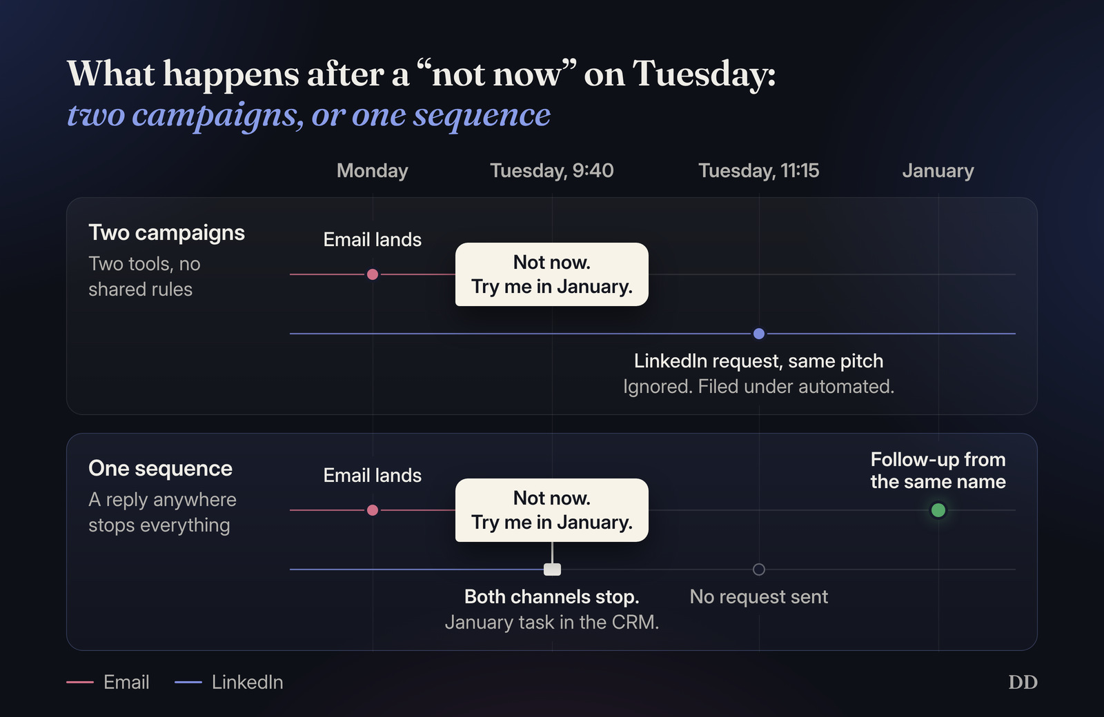 Timeline of the same Tuesday reply handled two ways. With two campaigns, a LinkedIn request with the same pitch still goes out at 11:15 and gets ignored. With one sequence, the 9:40 reply stops both channels, a January task goes into the CRM, and the January follow-up comes from the same name